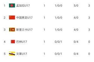 第1才能出線！U17亞預(yù)賽積分榜：中國隊(duì)積3分，凈勝球劣勢暫列第2