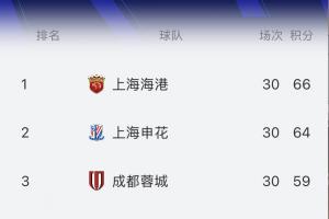 都是1-0！實(shí)時(shí)積分榜：海港66分，申花64分