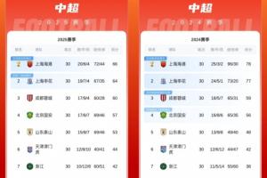 近兩年中超排名對比：前7名一模一樣，保級線低了6分，冠軍低12分