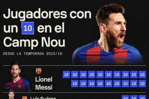 15-16賽季以來諾坎普10分場次：梅西19場最多，蘇牙、內(nèi)馬爾3場