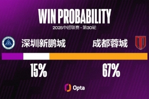費(fèi)利佩在2025賽季平均每90分鐘有3.4次射門，為個(gè)人單賽季最高