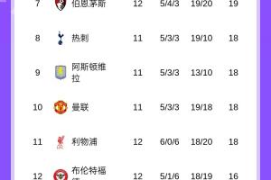 進下半區(qū)！英超積分榜：利物浦7輪6負跌至第11，諾丁漢爬出降級區(qū)