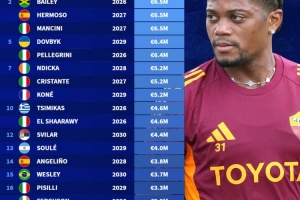 德轉(zhuǎn)列羅馬球員稅前薪資：迪巴拉1290萬歐斷層領(lǐng)跑，3人650萬歐