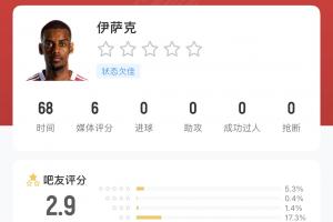 1.45億歐！俱樂部+國家隊雙雙啞火伊薩克近15場比賽只進(jìn)1球