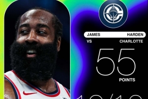 真的燃盡了！哈登26中17狂轟55分 創(chuàng)造了快船隊史單場得分紀錄！