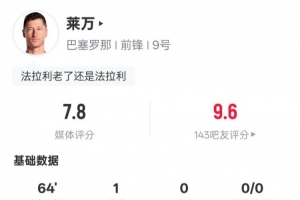 萊萬(wàn)本場(chǎng)數(shù)據(jù)：1進(jìn)球1過(guò)人成功3地面對(duì)抗均成功，評(píng)分7.8