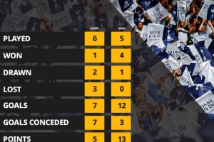 槍手小心！熱刺本賽季客場拿到13分英超最多，主場只拿5分