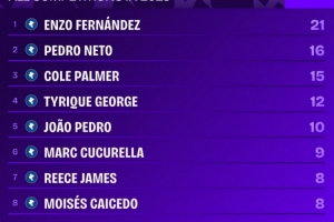 恩佐是今年唯一進(jìn)球、助攻皆上雙切爾西球員，參與21球隊(duì)內(nèi)最多