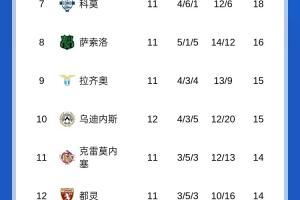 意甲積分榜：那不勒斯先賽1分優(yōu)勢領(lǐng)跑，國米第二明晚米蘭德比