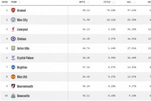曼城本輪輸紐卡！大數(shù)據(jù)預(yù)測(cè)英超奪冠概率：阿森納升至70.18%領(lǐng)跑