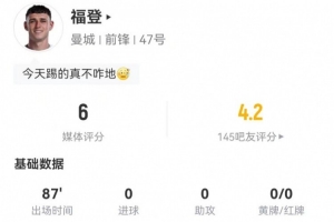 福登本場3射0正+1失良機(jī) 15丟失球權(quán)+6傳中 獲評6分全場最低