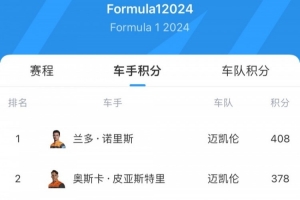 F1最新車手積分榜：諾里斯408分領(lǐng)跑 皮亞斯特里第2、維斯塔潘第3