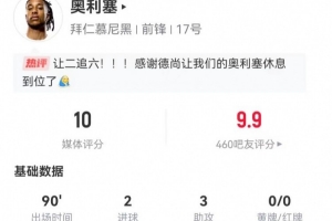 完美！奧利塞本場2球3助攻 8射3正+6關鍵傳球 6過人5成功 獲10分