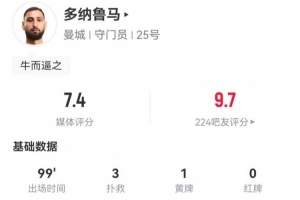 拿錢辦事！多納魯馬本場3次撲救+2撲救禁區(qū)內(nèi)射門，獲評7.4分