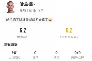 迷失！哈蘭德本場5射2正+3次錯失良機(jī) 11對抗6成功 僅獲6.2分