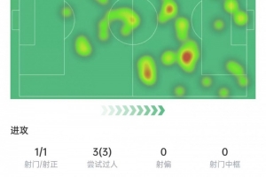 穆勒數(shù)據(jù)：3次過(guò)人+5次搶斷，15次對(duì)抗成功全場(chǎng)最多，獲評(píng)7.3分