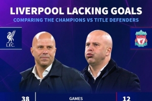 利物浦上賽季英超場(chǎng)均進(jìn)2.3球丟1.1球，本賽季場(chǎng)均進(jìn)1.6球丟1.7球