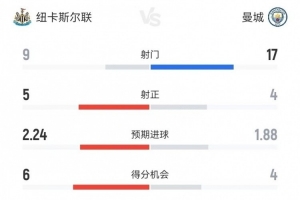紐卡vs曼城全場數(shù)據(jù)：射門9-17、射正5-4、犯規(guī)12-8、越位3-2