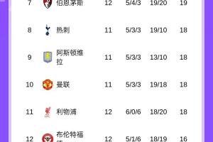 ??英超最新積分榜：曼城先賽輸球落后榜首4分，槍手本輪戰(zhàn)熱刺