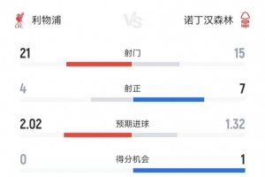 利物浦全場數(shù)據(jù)：射門21-15、射正4-7、預(yù)期進(jìn)球2.02-1.32