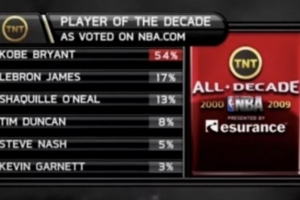 科比從未成為聯(lián)盟門面？自媒體曬圖：00-09最佳球員科比得票率54%