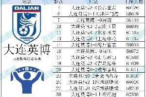 數(shù)據(jù)看中超|2025賽季16隊上座盤點，最多和最少相差70萬人次？！