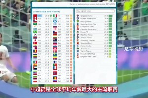 世界“第一”！CIES：中超平均年齡全球最高為29.3歲