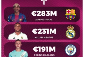 引發(fā)激烈討論！博主：目前世界排名前5位最有價值的球員