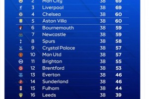 天空體育：Opta預(yù)測了賽季英超最終排名 