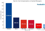英超big6近30年解雇主帥賠償金總額超3.8億英鎊