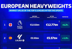 五大聯(lián)賽身價(jià)榜出爐，英超127.7億歐居首