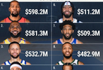 NBA歷史薪資前十球員公布，杜蘭特5.982億居首