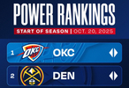 NBA新賽季戰(zhàn)力榜出爐，雷霆領(lǐng)跑掘金騎士緊隨其后