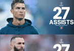 維尼修斯歐冠助攻數(shù)逼近C羅本澤馬，姆巴佩成皇馬頭號射手