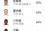 湖人常規(guī)賽首周三分命中率31%，聯(lián)盟倒數(shù)第四