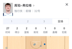 弗拉格適應(yīng)NBA遇挑戰(zhàn)，拉塞爾手感低迷