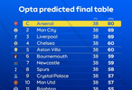 Opta預(yù)測(cè)2025/26賽季英超最終排名出爐