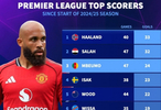 哈蘭德33球領(lǐng)跑英超射手榜，薩拉赫32球緊隨其后