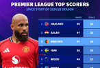 上賽季至今英超進(jìn)球數(shù)前10：哈蘭德、薩拉赫前2，姆伯莫第3