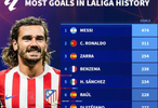西甲歷史射手榜：梅西474球居首、C羅311球次席，格里茲曼躋身前11