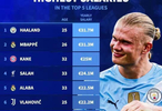五大聯(lián)賽年薪榜：哈蘭德姆巴佩凱恩前三，尤文曼聯(lián)球員進前十