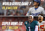 美國(guó)三大決賽收視人數(shù)：超級(jí)碗1.2億，NBA搶七僅1640萬(wàn)