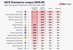 Opta歐冠奪冠概率更新，阿森納22.48%居首