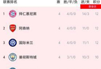 歐冠積分榜更新，拜仁領(lǐng)跑將戰(zhàn)阿森納，國米全勝