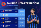 各聯(lián)賽歐戰(zhàn)積分排名：英超居首，意甲&西甲&德甲分列二到四位