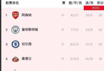 英超第11輪阿森納領跑，曼城緊隨其后