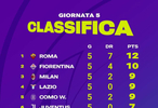 2025-26賽季意甲女足聯(lián)賽第五輪積分榜出爐