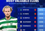 五大聯(lián)賽之外球隊總身價top10：葡超三強排名前3土超雙強第4第5