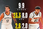 小波特前九場(chǎng)場(chǎng)均23.3分7.6籃板，約翰遜8分2.7籃板