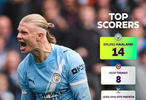 英超射手榜哈蘭德14球領(lǐng)跑，蒂亞戈8球居次